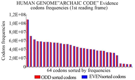Figure 2. Evidence of a gradation of codon pairs (odd/even) in the hierarchy frequency of 64 codons throughout the whole single-stranded DNA human genome (copyright [2])