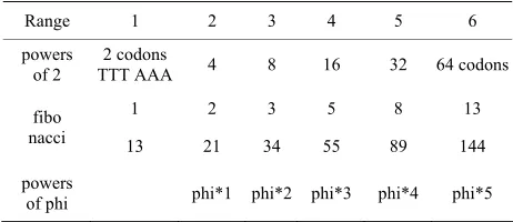 Table 3. Populations of the 64 codons sorted in descending order in the case of the first codons reading frame