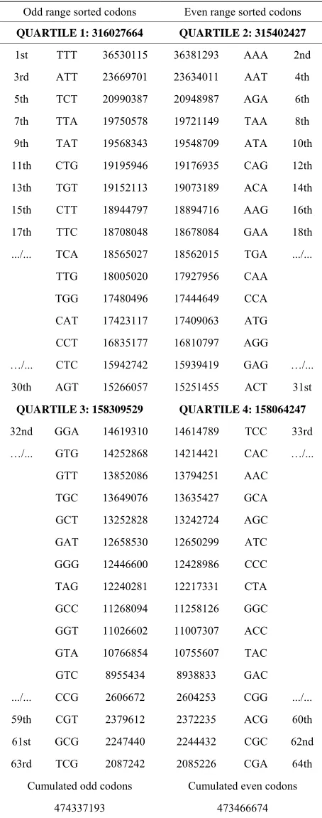 Table 4. Four “quartiles” Q1, Q2, Q3 and Q4 clustering codon populations of the human genome