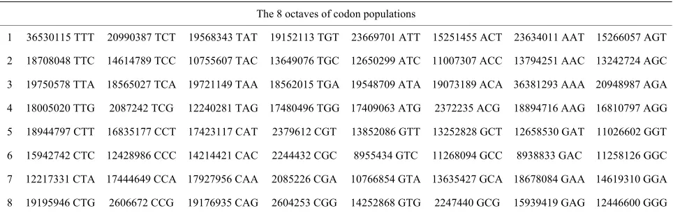 Table 8. The reshaping of 8 × 8 octaves of codon populations. 