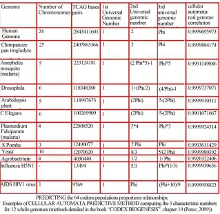 Figure 5. Generalizing the “3 GENOMIC NUMBERS” in the cases of various main complete genomes and species (copyright [2])