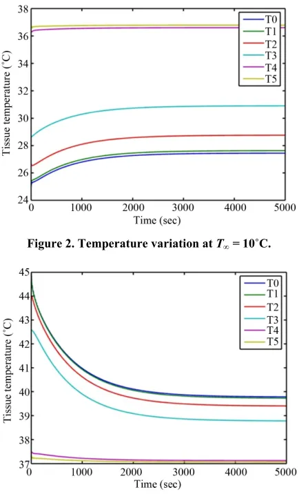Figure 4. Temperature variation at T∞ = 10˚C.
