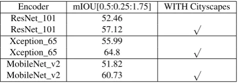 Table 3. Quantitative results of various encoder parts of DeepLab-v3+ on the Cityscapes and the KITTI
