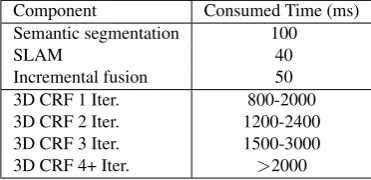 Table 6. Timing results. The table lists the operation time for different components of our system