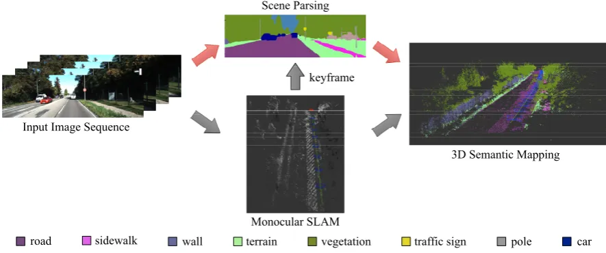 Figure 1. Overview of our system: From monocular image sequence, keyframes are selected to obtain its 2Dsemantic information, which then transfer to the 3D reconstruction to build the 3D semantic map.