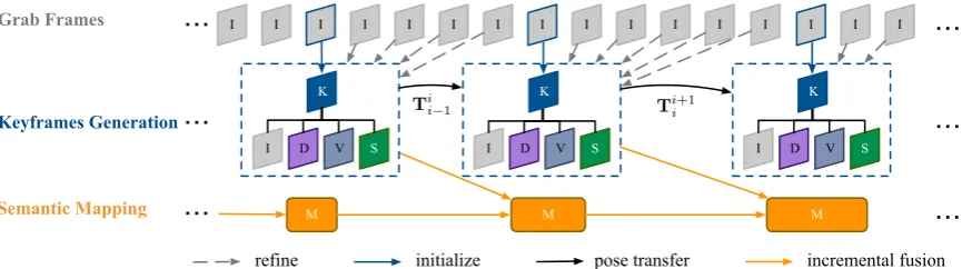 Figure 2. Framework of our method: The input is the sequence of the RGB frames, denoted as I