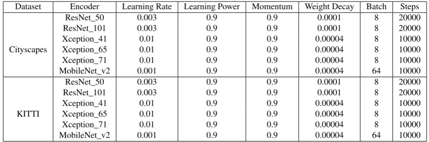 Table 2. Hyper-parameters used in the training step
