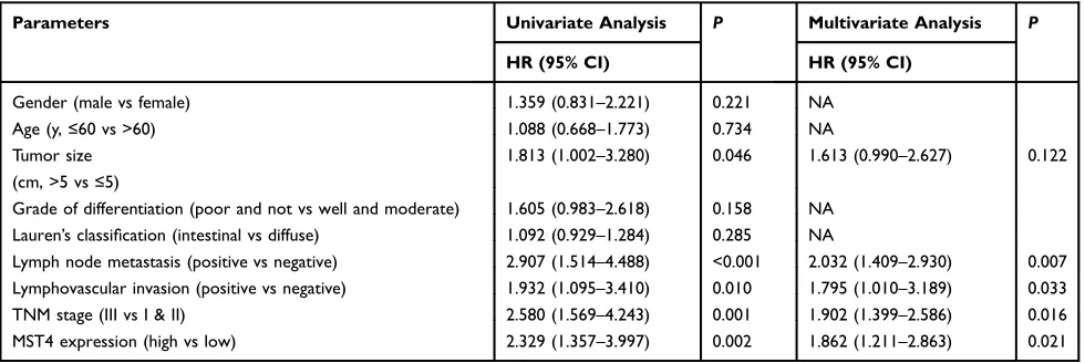 Table 6 Cox Proportional Hazard Regression Analyses For OS In The Validation Cohort