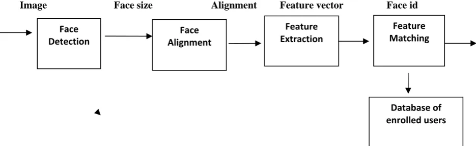 Figure 1. Flow chart showing Mood detection process 