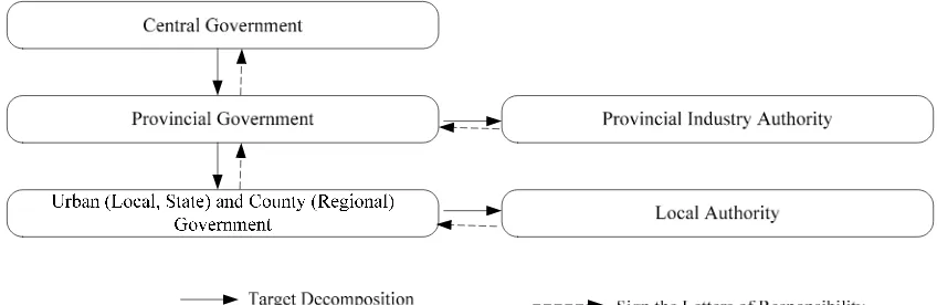 Figure 1. China’s multi-level environmental governance system. 