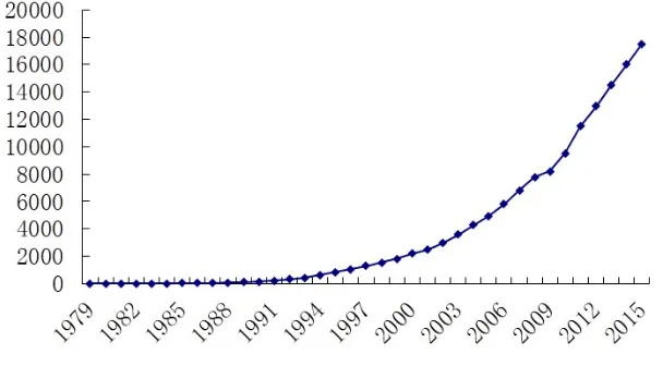 Figure 2. Shenzhen GDP variation tendency (million yuan). 