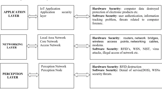 Fig 2: Various Security Threats  