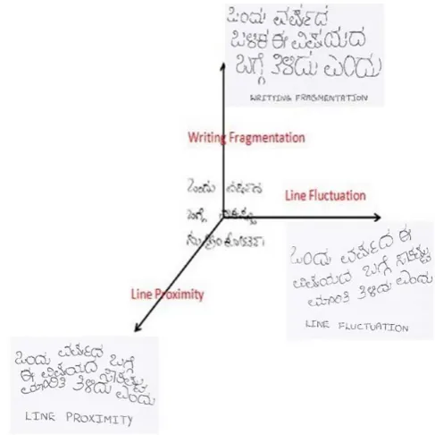 Fig. 6  The three main axes of document complexity for text line segmentation. 