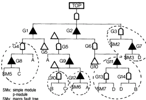 Fig. 1 -Example of pseudo module and macro fault tree generation 