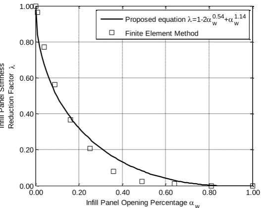 Fig. 4. Infill panel stiffness reduction factor in relation to the opening percentage 