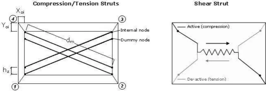 Fig. 5. Infill panel element proposed by Crisafulli [70] 