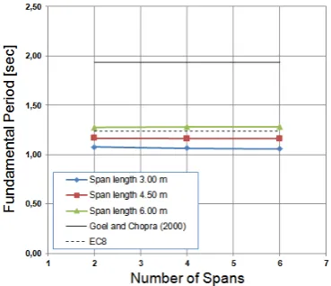 Table 4: Fundamental Period of a 14-storey concrete frame 