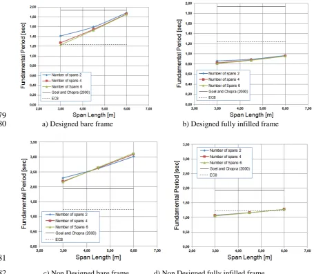Fig. 7. Influence of Number of spans on Fundamental Period of a 14-storey concrete frame 