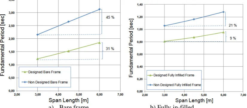 Fig. 8. Influence of design on Fundamental Period of a 14-storey concrete frame (Number of spans 6)  