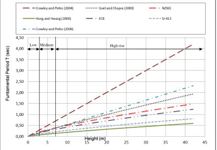Fig. 1. Comparison of equations for the evaluation of the fundamental period 
