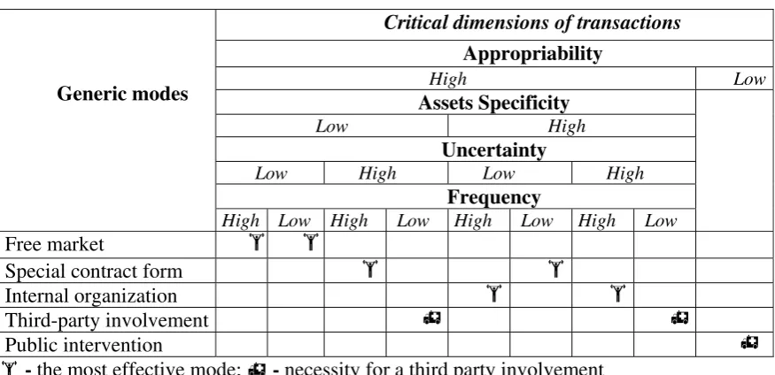Figure 4: Principle modes for governing of ecosystem services 
