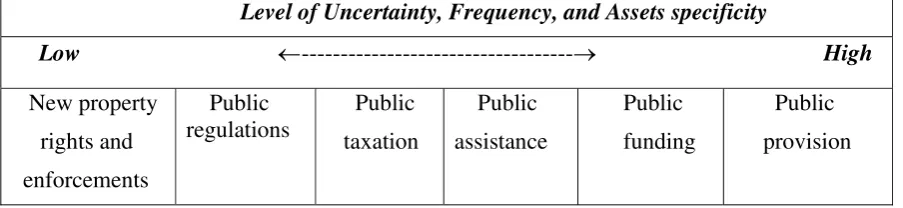 Figure 5: Principle modes for effective public intervention in ecosystem services 