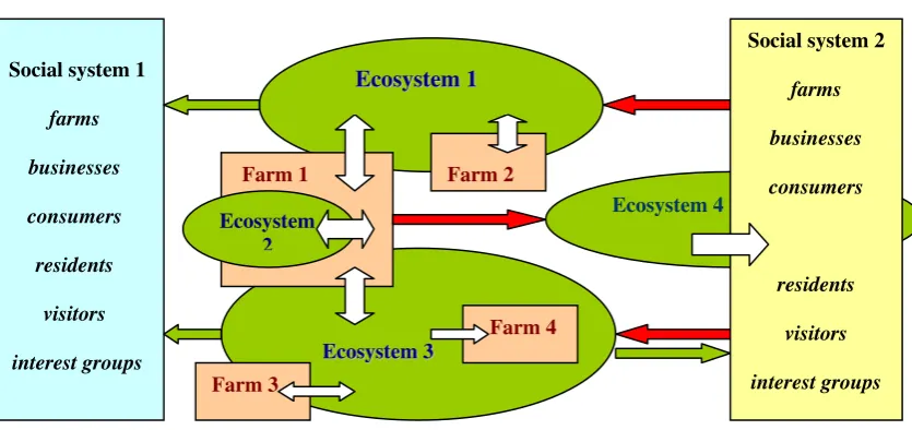 Figure 3: Governance needs for effective supply of agro-ecosystem services 