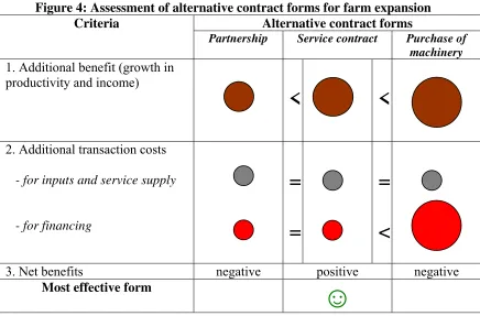 Figure 4: Assessment of alternative contract forms for farm expansion 