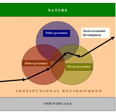 Figure 1: Mechanisms of governance of agrarian activity 
