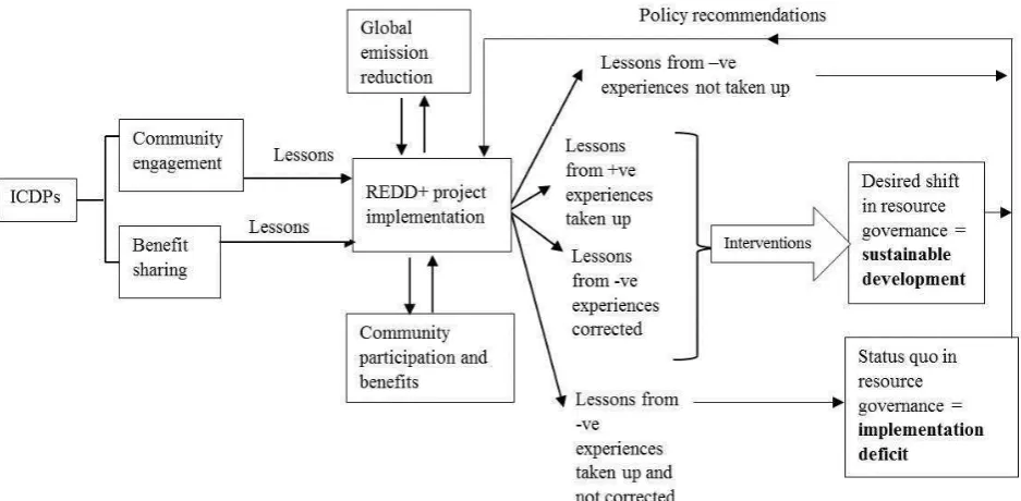 Fig. 1:Study conceptual framework; -ve (negative), +ve(positive) 