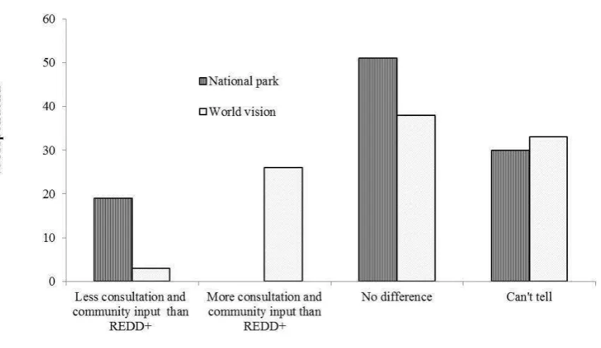 Fig. 3: Perceived differences in design-engagement between ICDPs and REDD+  