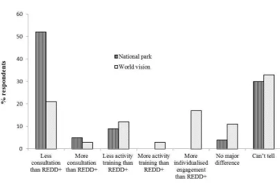 Fig. 4: Perceived differences in activity-engagement between ICDPs and REDD+  