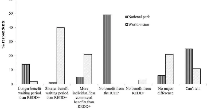 Fig. 5: Perceived differences in benefit-engagement between ICDPs and REDD+  