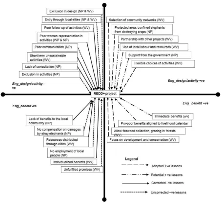 Fig. 6: Key lessons from the ICDPs that households perceive the REDD+ adopts, 