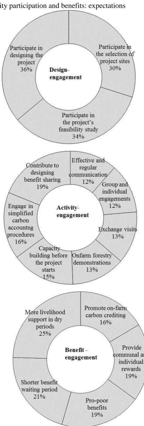 Fig. 7: Community participation and benefits: expectations