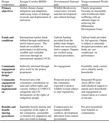 Table 1:Design comparisons between the REDD+ and ICDP projects  