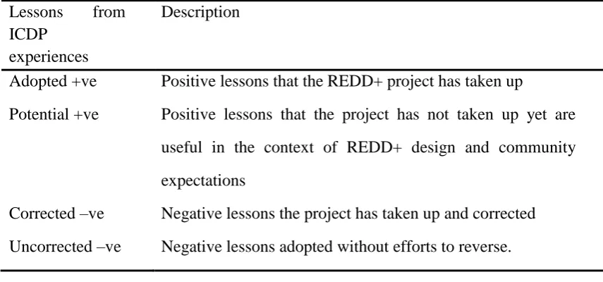 Table 2:Categories of lessons drawnfrom the ICDP experiences 