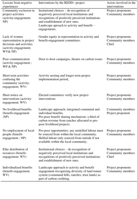 Table 3: Intervention and actors constituting the process of correcting negative lessons 