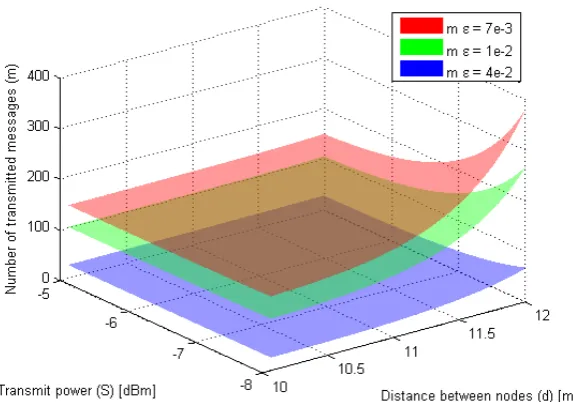 Figure 1. Number of transmitted messages mfading, for different clock offset estimation qualities e using one-way messages