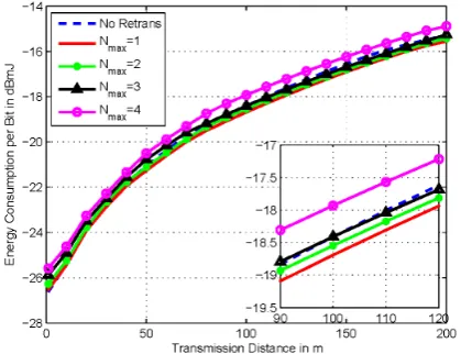 Figure 4. Energy Consumption per Bit under Different Re-transmission Time with PEmax = 10−7