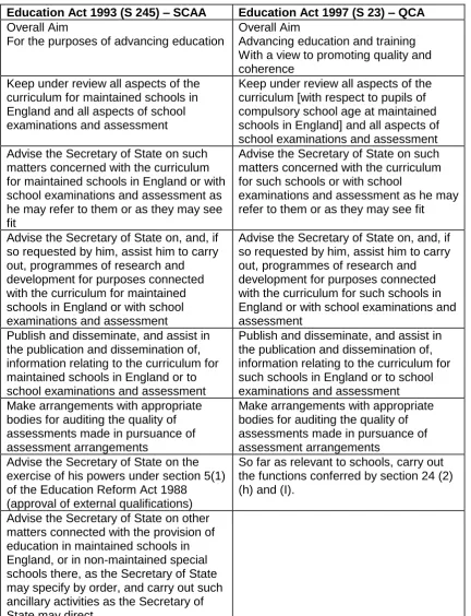 Figure 1 - Comparison of the Education Act 1993 (SCAA) and the Education Act 1997 (QCA) 