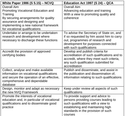 Figure 2 - Comparison of the White Paper 1986 (NCVQ) and the Education Act 1997 (QCA) 