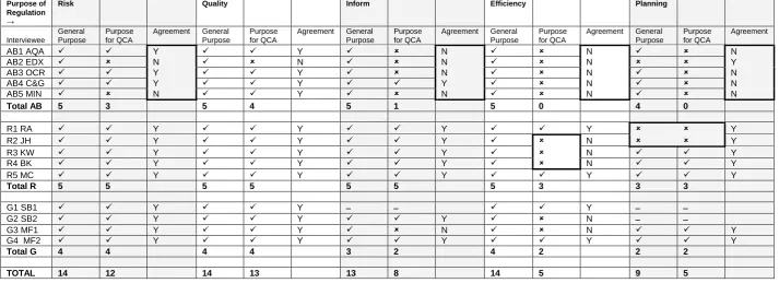 Figure 3 - Summary of Interview Responses 