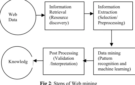 Fig 1: Classification of web mining 