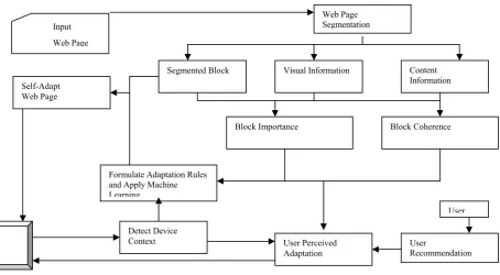 Fig : Suggested Methodology to be adopted for web page adaptation for mobile devices 