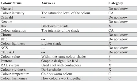 Table 2: Seventeen colour terms.