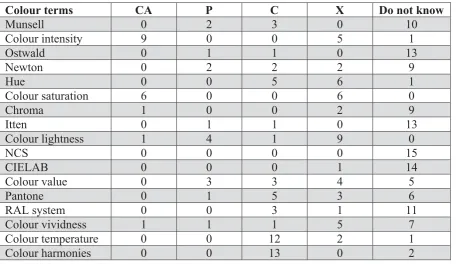 Table 6 shows the seventeen colour terms and a summary of the frequency responses in each of the categories: complete but with ambiguous description (CA), correct but incomplete (P), correct (C) and incorrect (X)