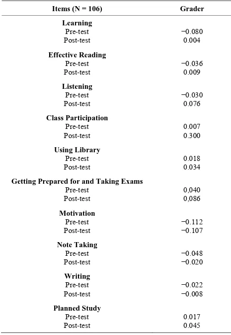 Table 2. The difference between the pre and post-test. 