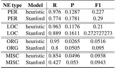 Table 1: Results for POS-based candidate identiﬁ-cation strategies compared to Stanford NER