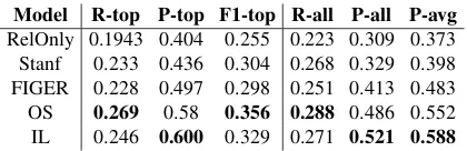 Table 3: Results for best model for each relation,macro average over all relations.